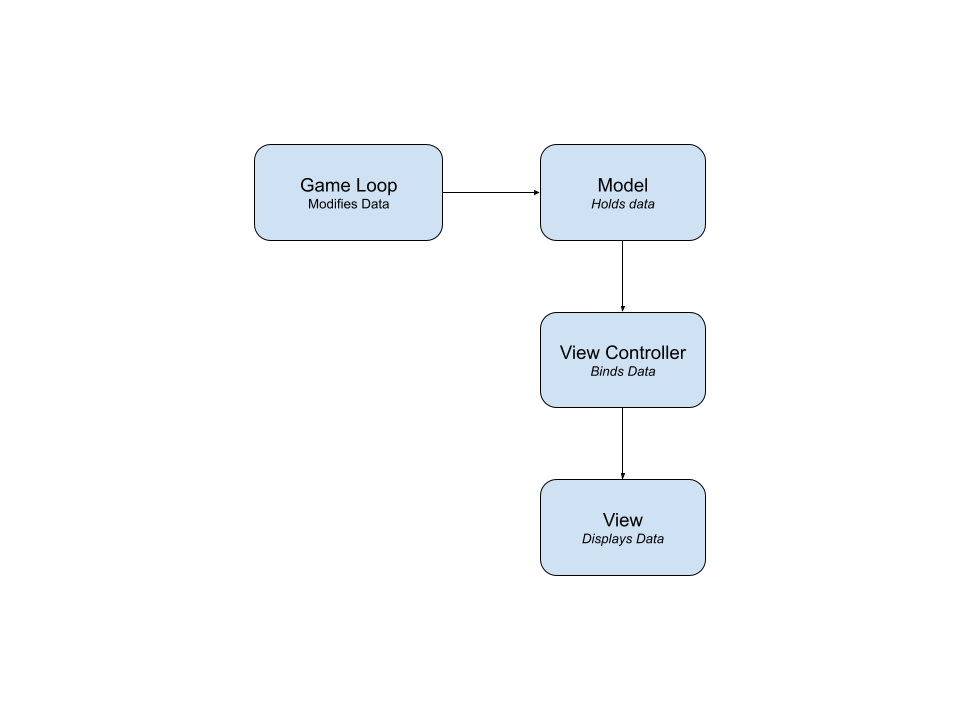 MVC For Unity Diagram